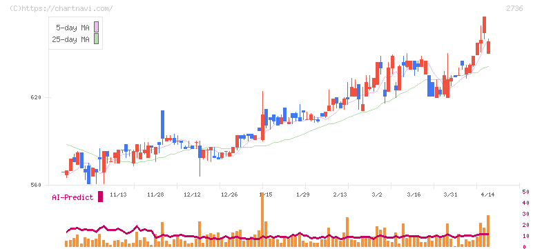 フェスタリアホールディングス(2736)の日足チャート