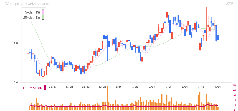 あみやき亭(2753)の日足チャート