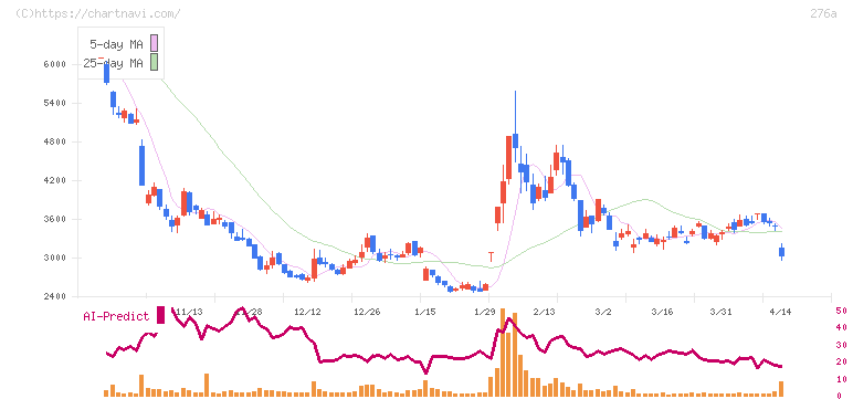 ククレブ・アドバイザーズ(276A)の日足チャート