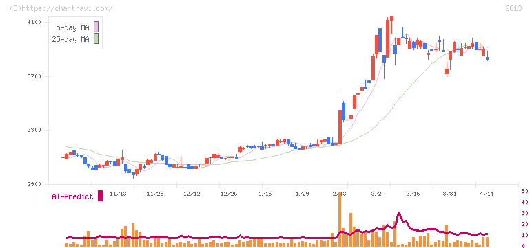 和弘食品(2813)の日足チャート