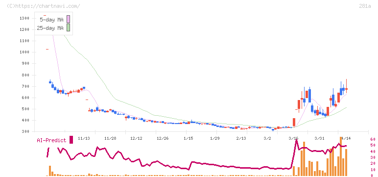 インフォメティス(281A)の日足チャート
