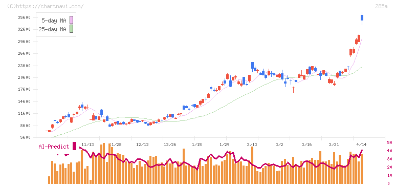 キオクシアホールディングス(285A)の日足チャート