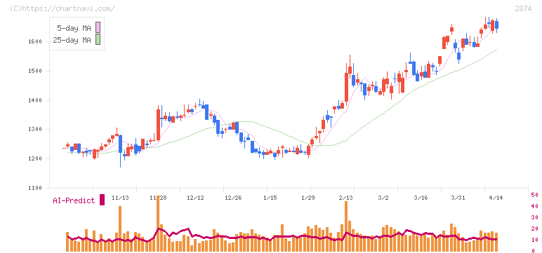 ヨコレイ(2874)の日足チャート