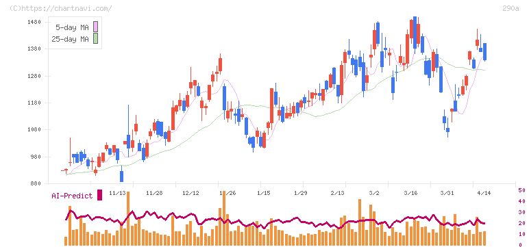 Ｓｙｎｓｐｅｃｔｉｖｅ(290A)の日足チャート