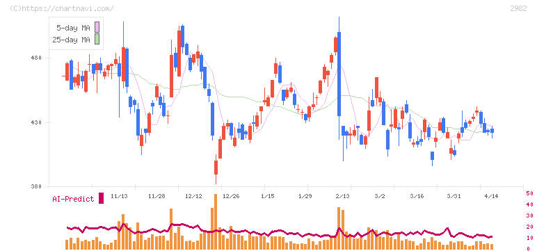 ＡＤワークスグループ(2982)の日足チャート