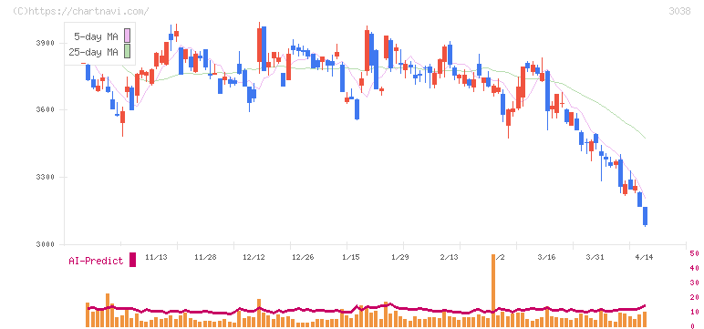 神戸物産(3038)の日足チャート
