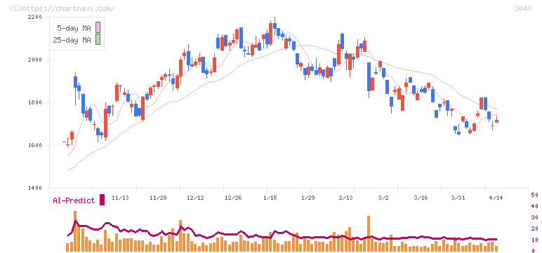 ソリトンシステムズ(3040)の日足チャート
