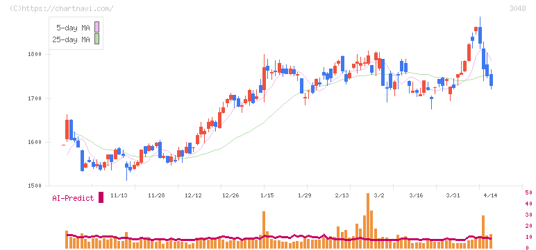 ビックカメラ(3048)の日足チャート