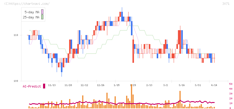 ストリーム(3071)の日足チャート