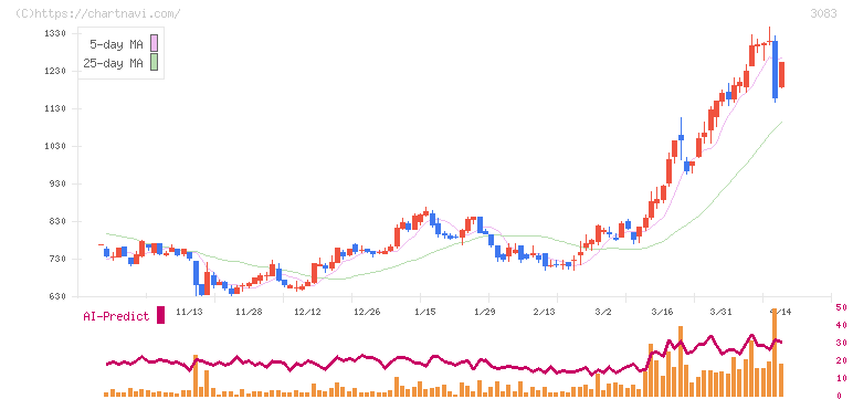 スターシーズ(3083)の日足チャート