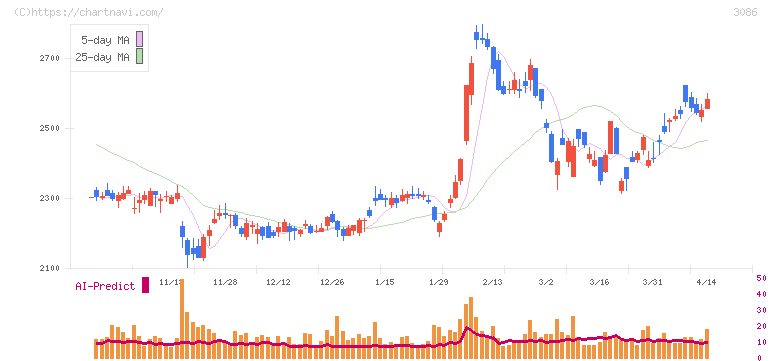 Ｊ．フロント　リテイリング(3086)の日足チャート