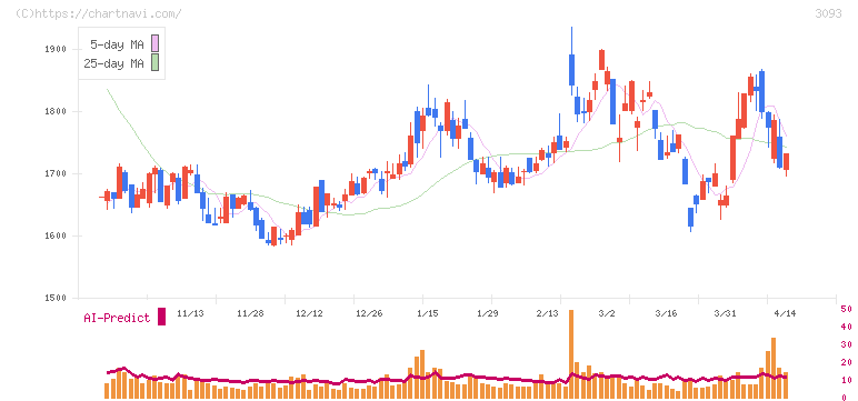 トレジャー・ファクトリー(3093)の日足チャート