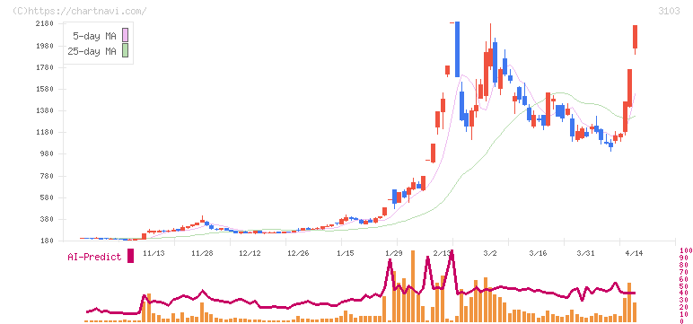 ユニチカ(3103)の日足チャート