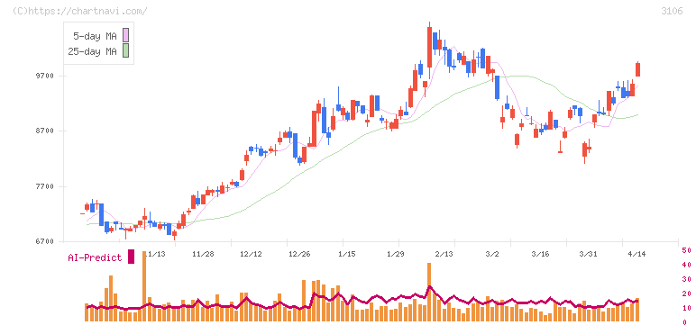 クラボウ(3106)の日足チャート