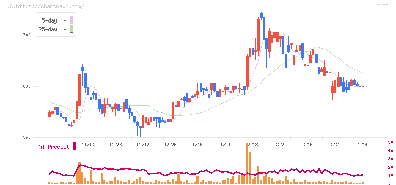 サイボー(3123)の日足チャート