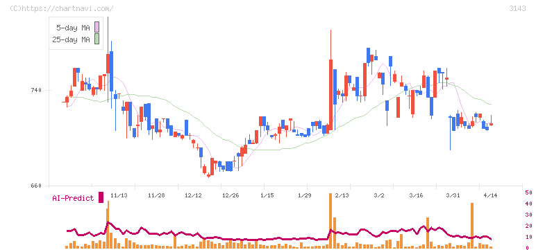 オーウイル(3143)の日足チャート