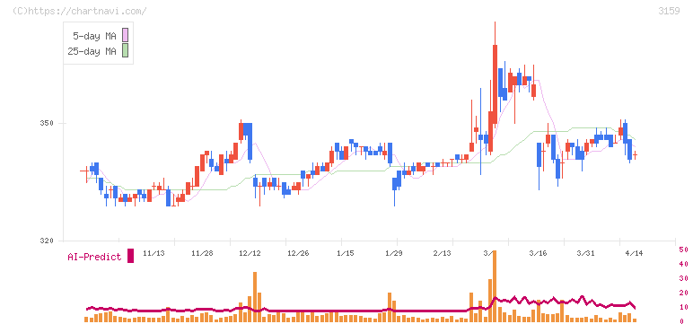 丸善ＣＨＩホールディングス(3159)の日足チャート
