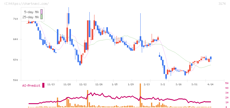 ハピネス・アンド・ディ(3174)の日足チャート