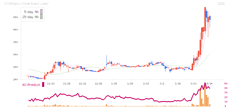 白鳩(3192)の日足チャート