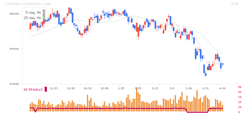 森ヒルズリート投資法人(3234)の日足チャート