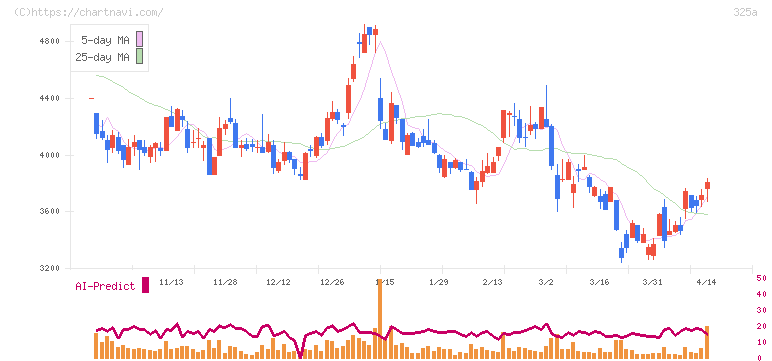 ＴＥＮＴＩＡＬ(325A)の日足チャート