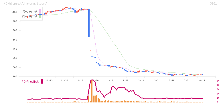 グランディーズ(3261)の日足チャート