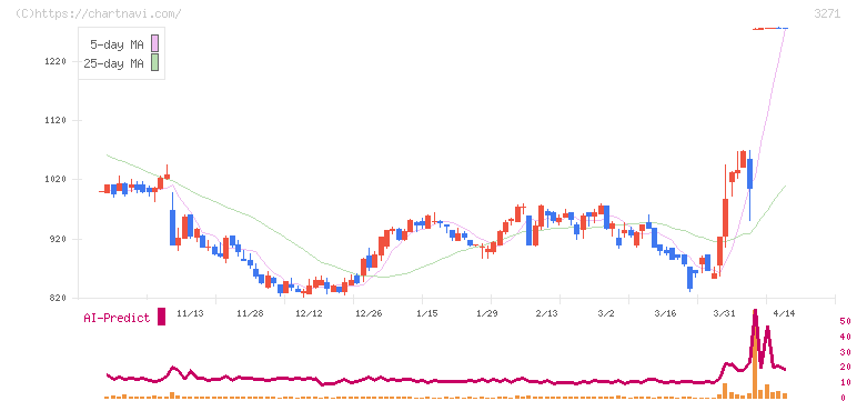 ＴＨＥグローバル社(3271)の日足チャート