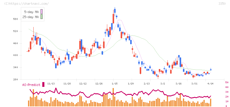 メタプラネット(3350)の日足チャート