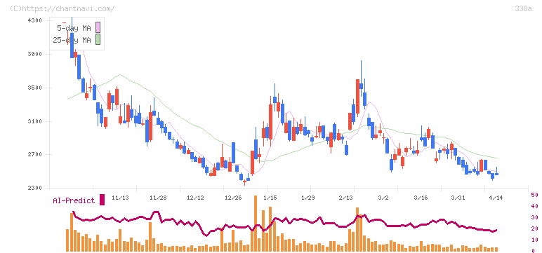 ＺｅｎｍｕＴｅｃｈ(338A)の日足チャート