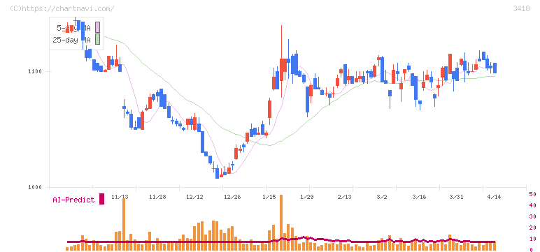 バルニバービ(3418)の日足チャート