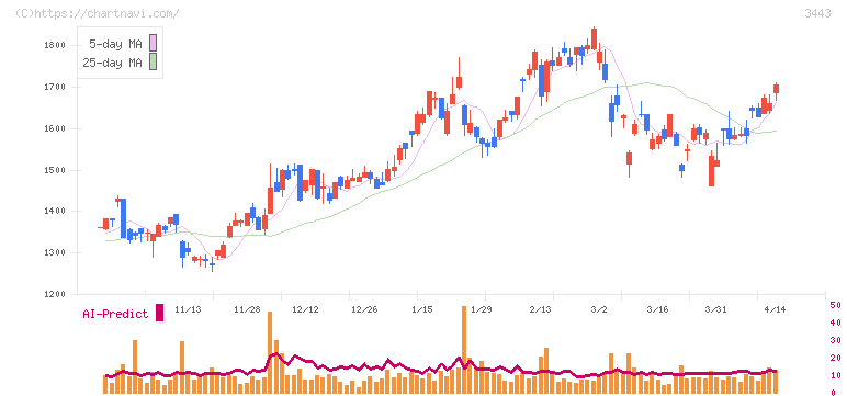 川田テクノロジーズ(3443)の日足チャート