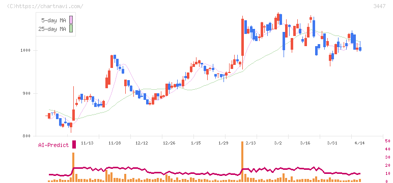 信和(3447)の日足チャート