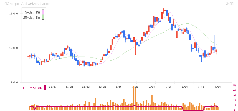ヘルスケア＆メディカル投資法人(3455)の日足チャート