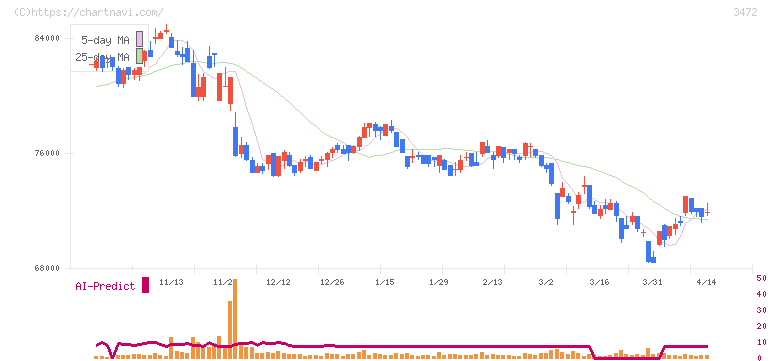 日本ホテル＆レジデンシャル投資法人(3472)の日足チャート
