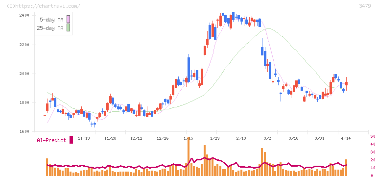 ティーケーピー(3479)の日足チャート
