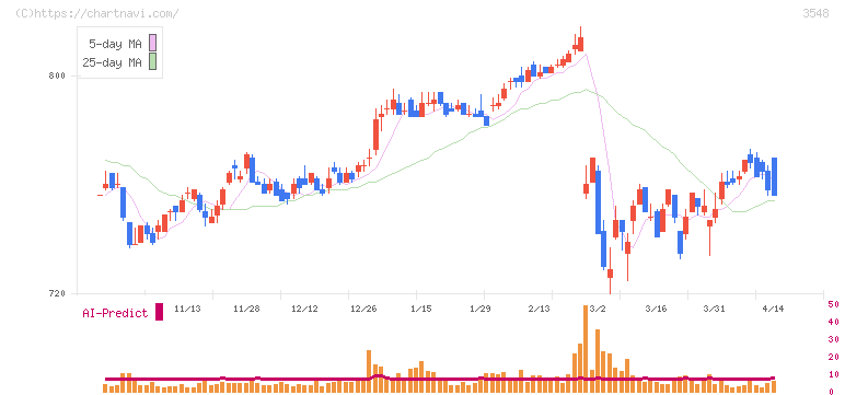 バロックジャパンリミテッド(3548)の日足チャート