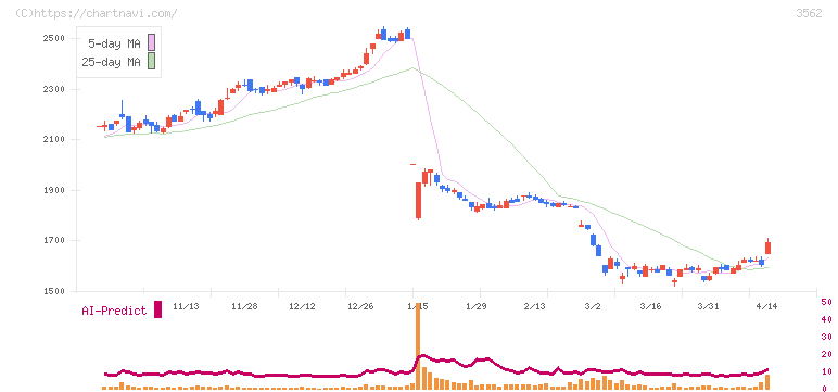Ｎｏ．１(3562)の日足チャート