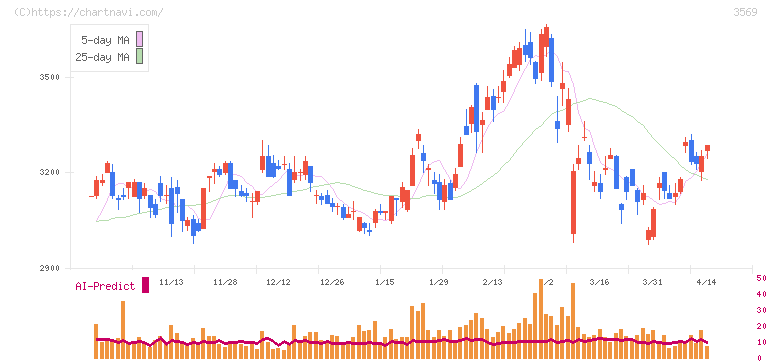 セーレン(3569)の日足チャート