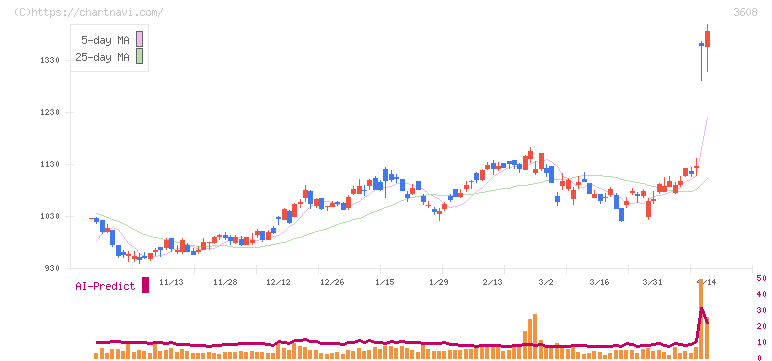 ＴＳＩホールディングス(3608)の日足チャート