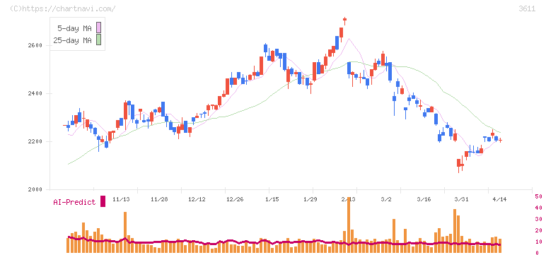 マツオカコーポレーション(3611)の日足チャート