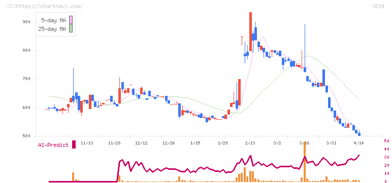 ソケッツ(3634)の日足チャート