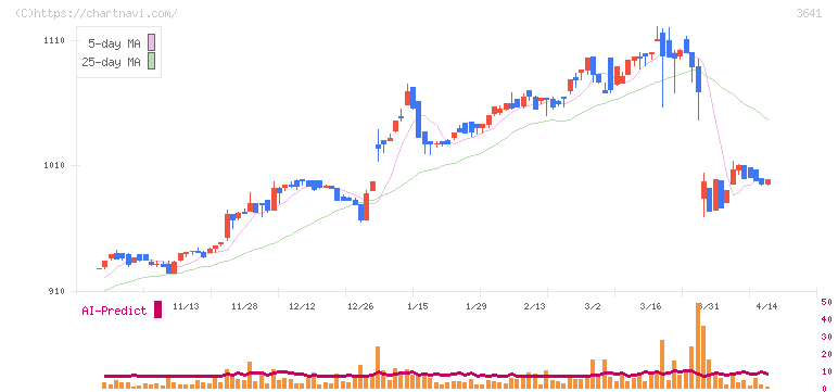 パピレス(3641)の日足チャート