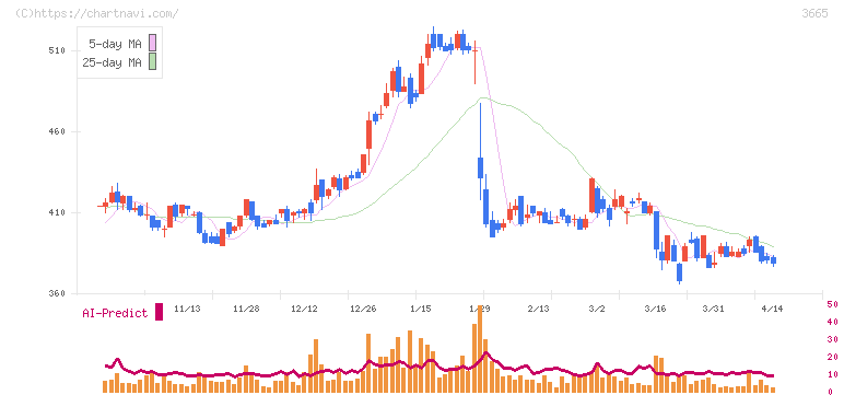 エニグモ(3665)の日足チャート