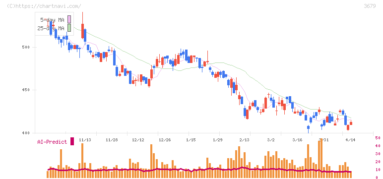 じげん(3679)の日足チャート