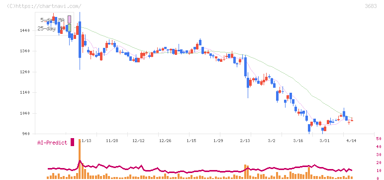 サイバーリンクス(3683)の日足チャート