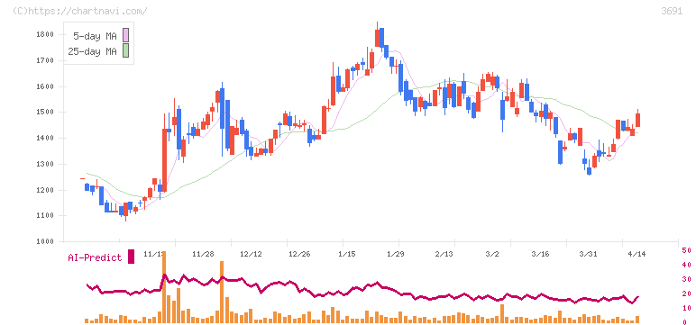 デジタルプラス(3691)の日足チャート