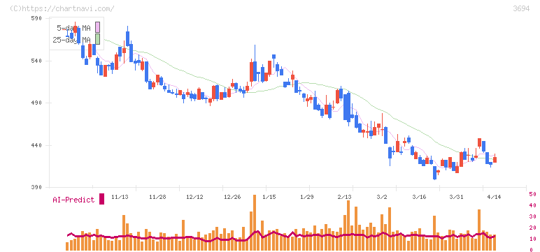 オプティム(3694)の日足チャート