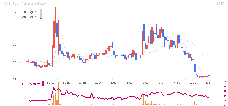 テクノマセマティカル(3787)の日足チャート