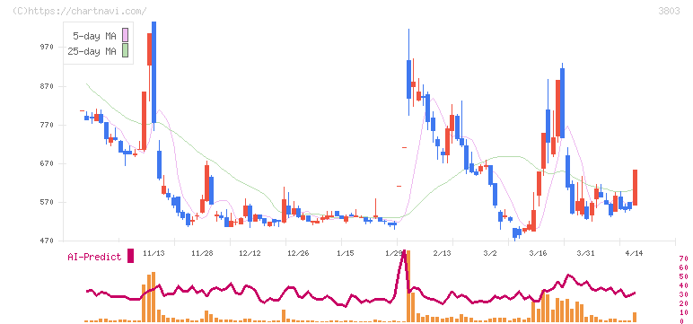 イメージ情報開発(3803)の日足チャート