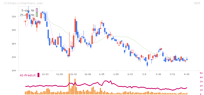 リミックスポイント(3825)の日足チャート
